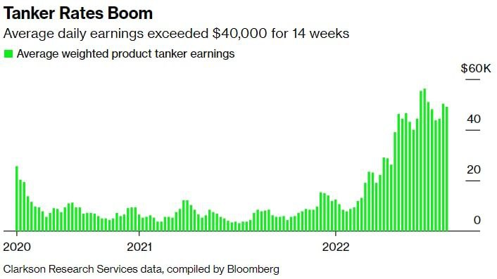 Стоимость танкерной перевозки нефти подскочила до максимума 25 лет