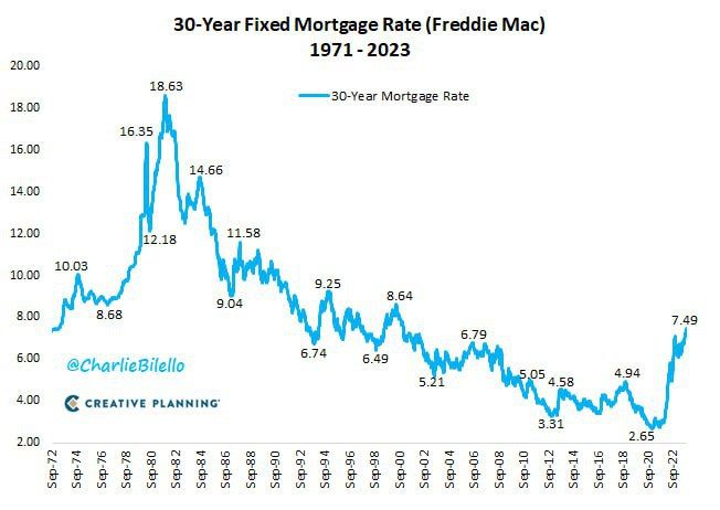 Ставка по 30-летней ипотеке в США поднялась до 7,49%, что является самым высоким показателем с декабря 2000 года
