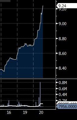 За три торговых дня доходность десятилетних ОФЗ выросла с 8,4% годовых до 9,24%