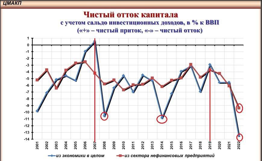 Отток капитала из «реального сектора»