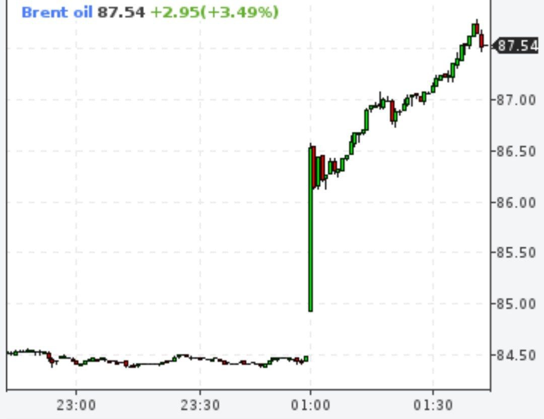 Нефть Brent выросла на 3,5% из-за конфликта на Востоке и риска вовлечения в него Ирана