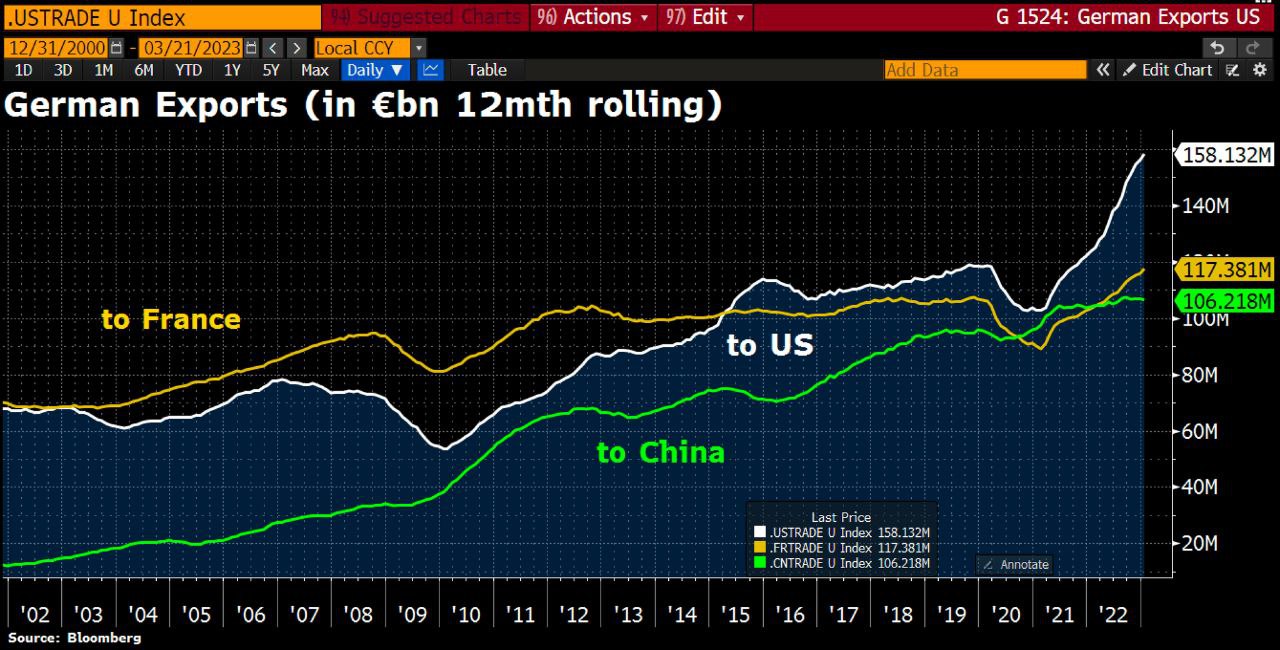 У Германии стагнирует экспорт в Китай