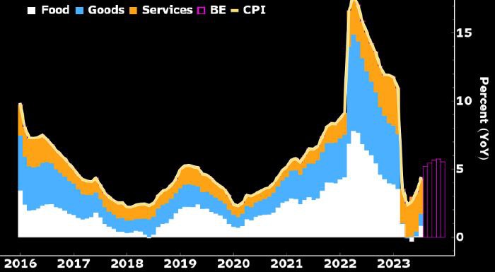 Инфляция в России превысит искомые 4% пятый год подряд — Bloomberg