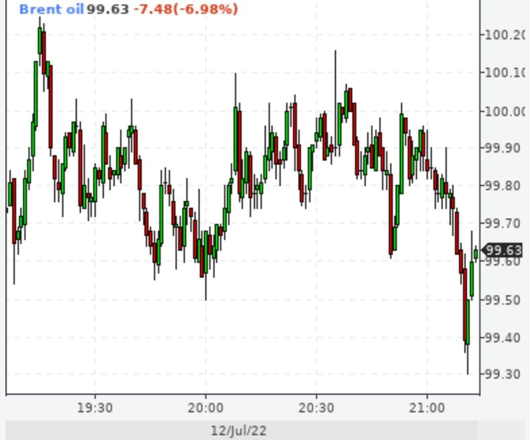 Brent упал ниже 100 долларов