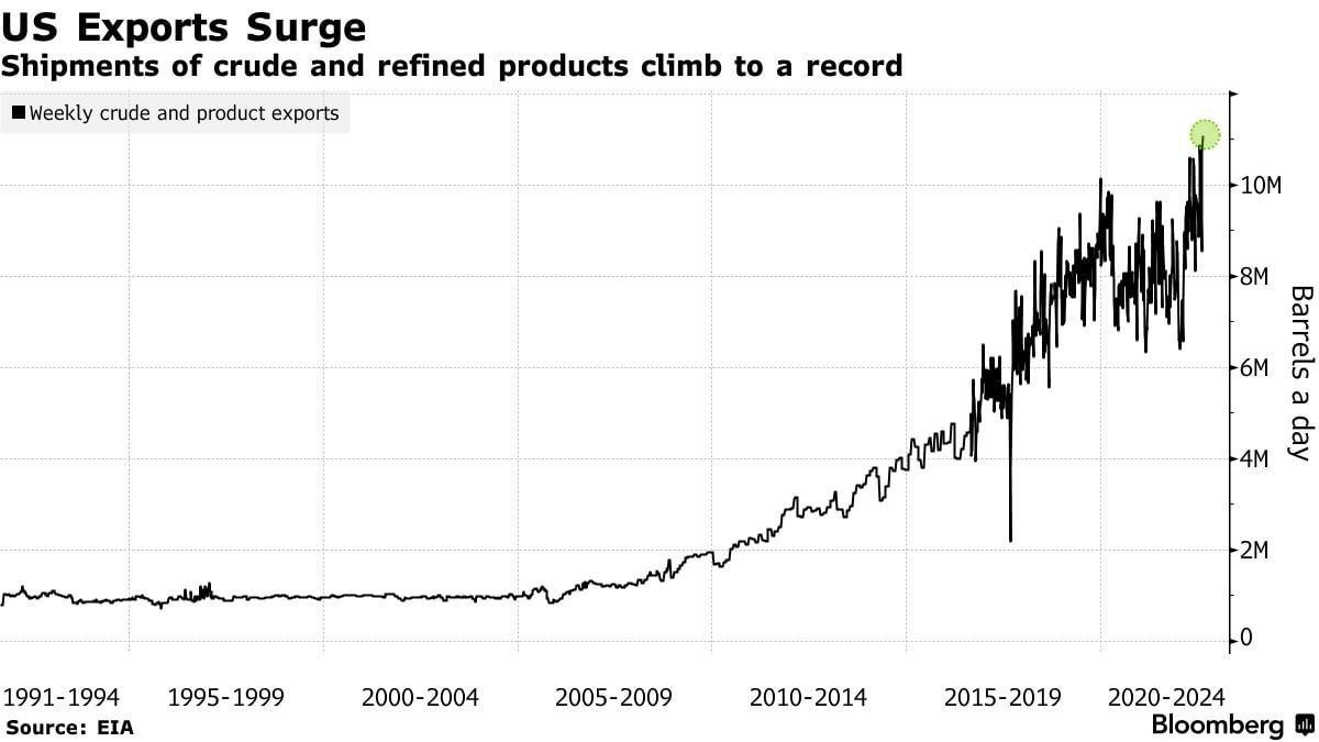 США ставит рекорды по экспорту нефти и распродают резервы