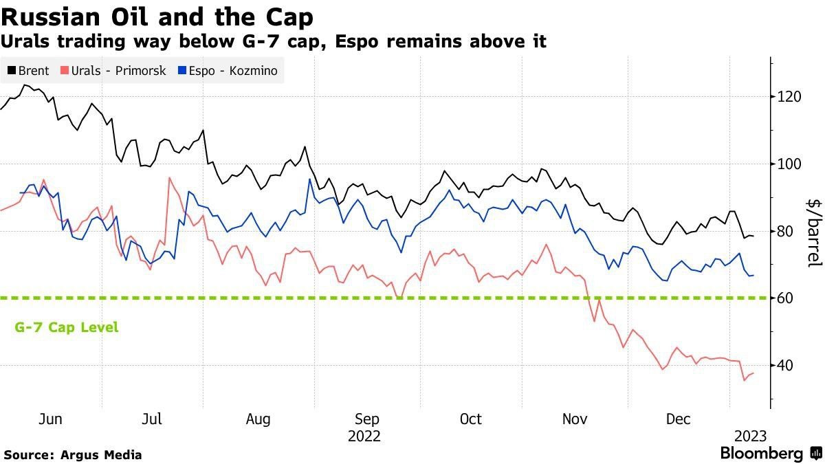 Дисконт на нефть из России