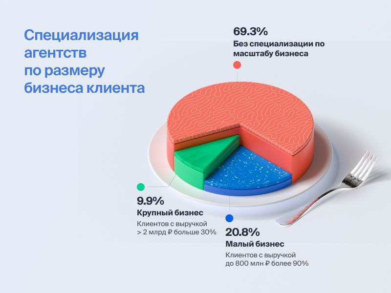 «Рейтинг Рунета» опубликовал свежие рейтинги диджитал-агентств

«Рейтинг Рунета» — один из старейших аналитических сервисов в России, выпускающий рейтинги и исследования с 2010 года