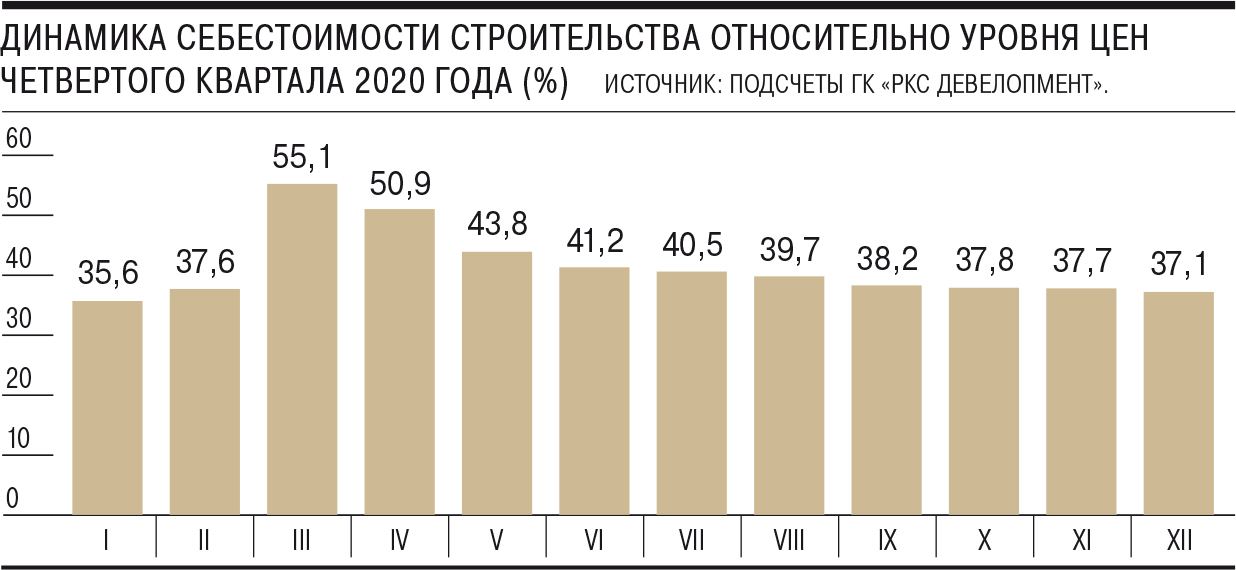 В декабре 2022 года себестоимость строительства вернулась к уровням, которые можно было наблюдать до начала СВО