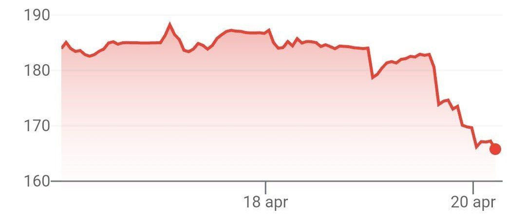 Акции Tesla упали на 8% после падения ракеты проекта SpaceX Маска