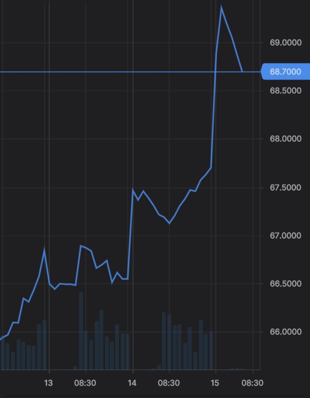 Евро торгуется у отметки 69  рублей