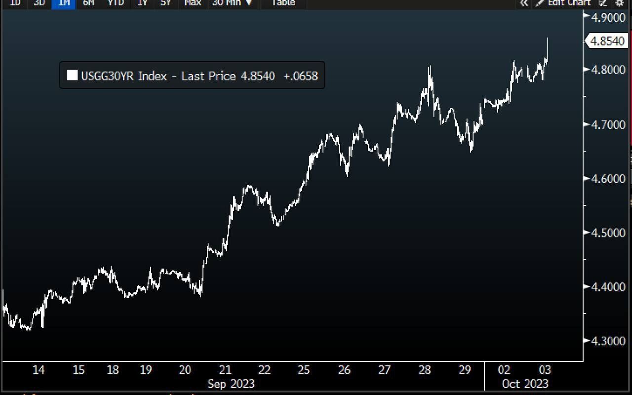 Доходность 30-летних облигаций США выросла до самого высокого уровня с 2007 года
