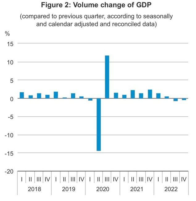 Экономика Венгрии впала в рецессию