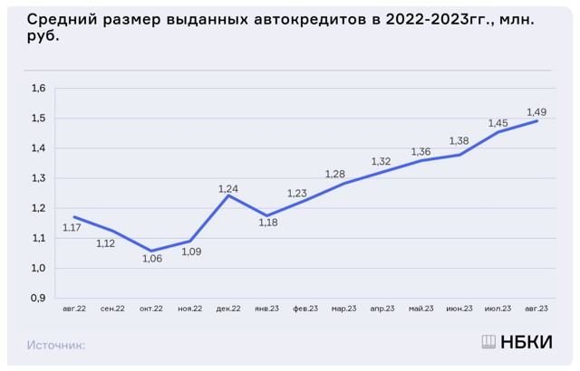 Седьмой месяц подряд средний размер автокредитов растет и шестой месяц бьет рекорды за всю историю наблюдений (в 21 году максимум 1,25 млн