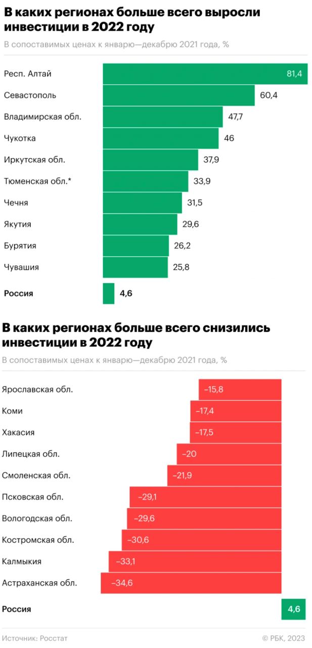 РБК наглядно обработали данные об инвестициях в основной капитал в РФ в 2022 году в разрезе регионов