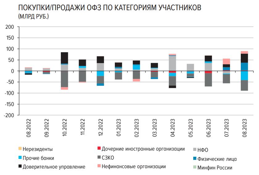 Индексу ОФЗ сильно плохо, с начала месяца уже -2,28%, причем если сначала рынок не принял повышение ключевой ставки, как что-то долгосрочное, то существенный рост продаж от банков (нижняя часть продажи ОФЗ это только СЗКО и прочие банки) с 43,7 млрд