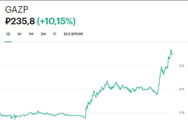 Акции «Газпрома» растут на 10% на новостях о том, что компания подтвердила планы выплат промежуточных дивидендов