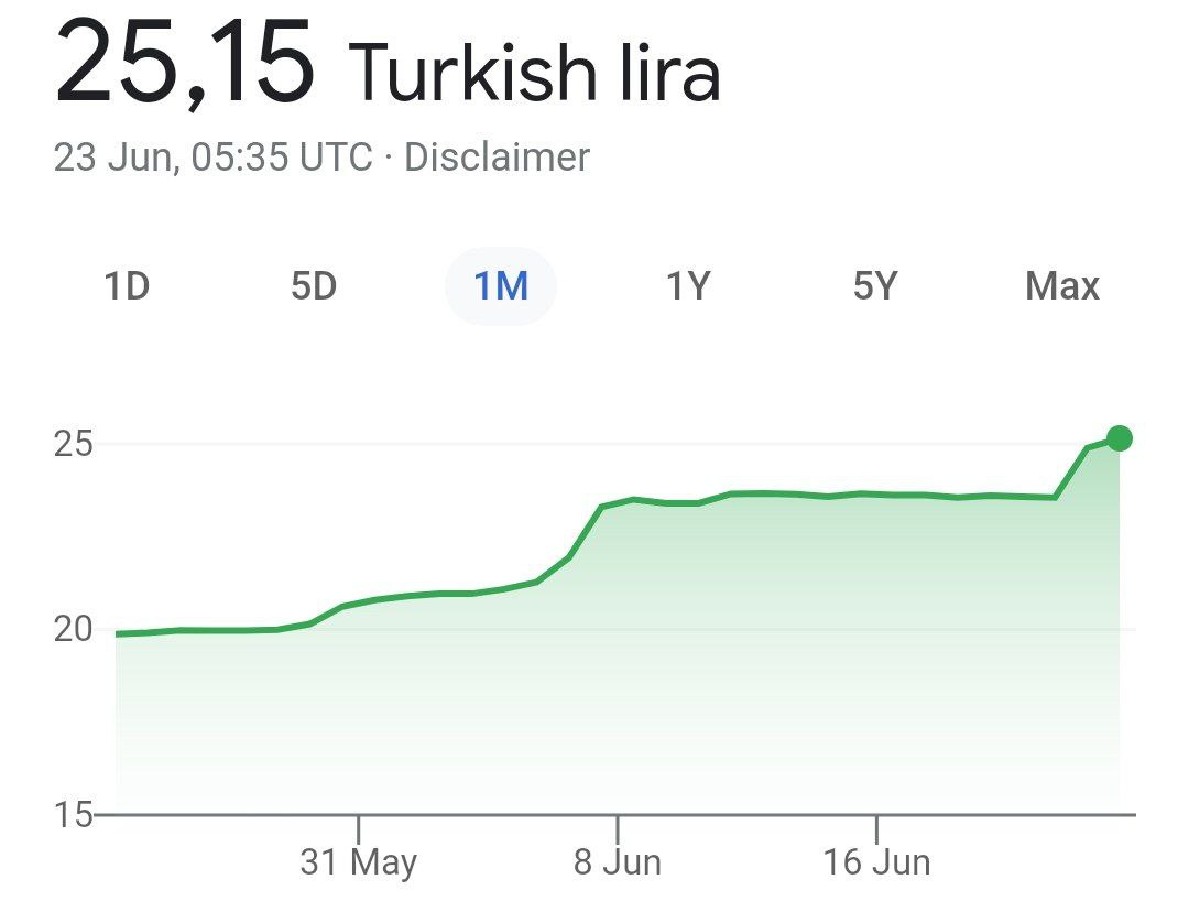 Турецкая лира обновила исторический минимум, курс впервые превысил 25 лир за доллар