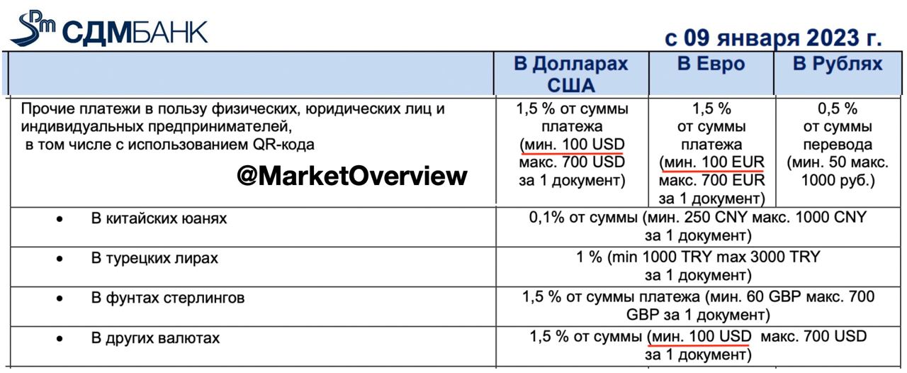 ????СДМ-Банк с 9 января повысил комиссию за валютные переводы

USD/EUR и в других валютах
• 1,5% min $/€100 max $/€700 - было 1,5% min $/€70 max $/€700

CNY, TRY, GBP отдельно - без изменений;
Также из тарифов исчезла услуга «Срочный перевод в день приём