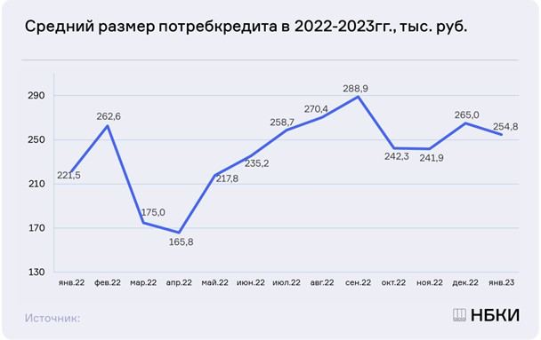 Средний размер потребительского кредита в январе 2023 года составил 254,8 тысячи рублей, что больше прошлогоднего января на 15%