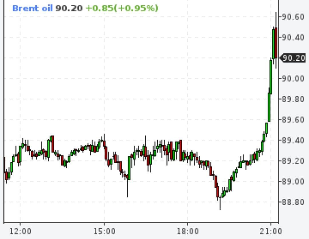 Стоимость нефти Brent превысила $90: после атак на НПЗ в России наблюдается увеличение цен на бензин в США