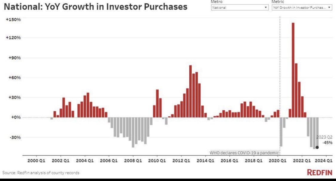 Индустрия недвижимости в США начинает сдуваться: объем покупок жилья упал на 45% – больше, чем в 2008 году