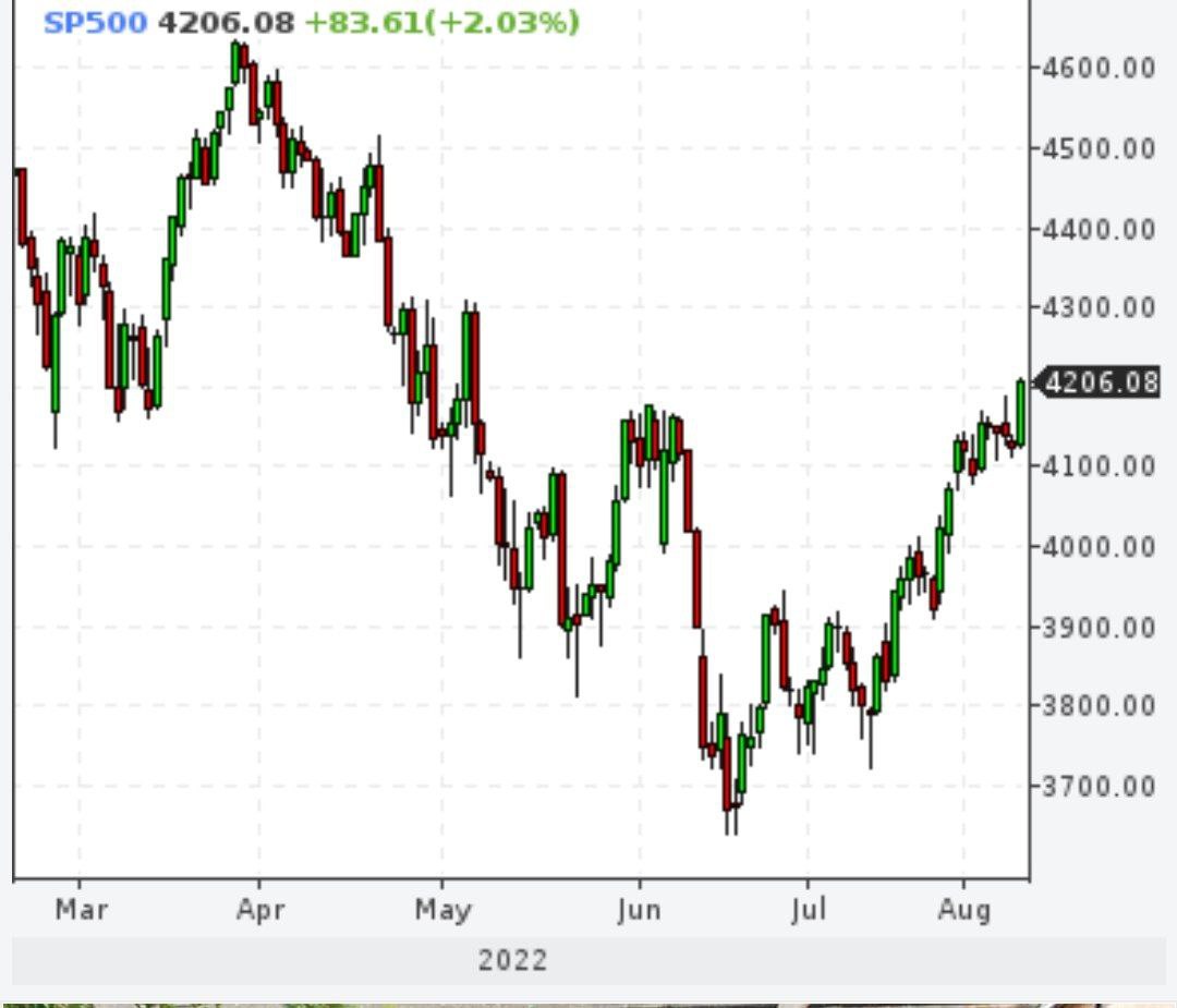 Индекс S&P пробил 4200 долларов