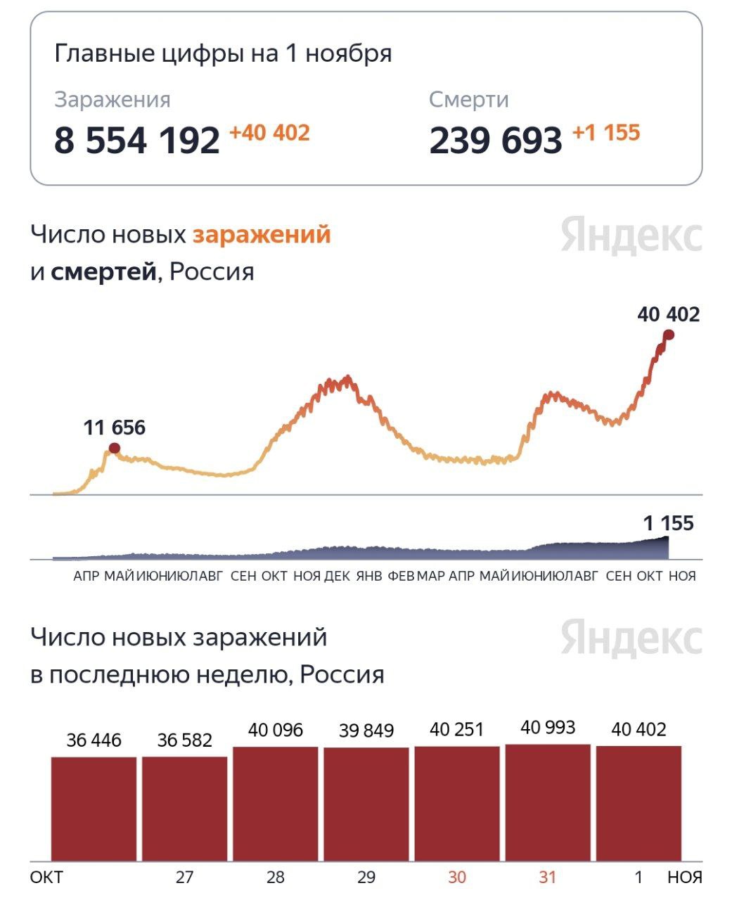 За прошедшие сутки в России выявили 40 402 случая заражения коронавирусом