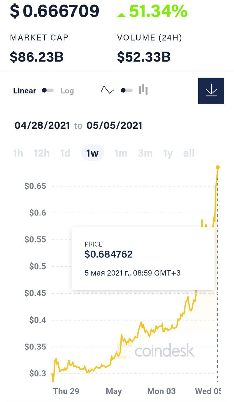 Криптовалюта Dogecoin продолжает рост