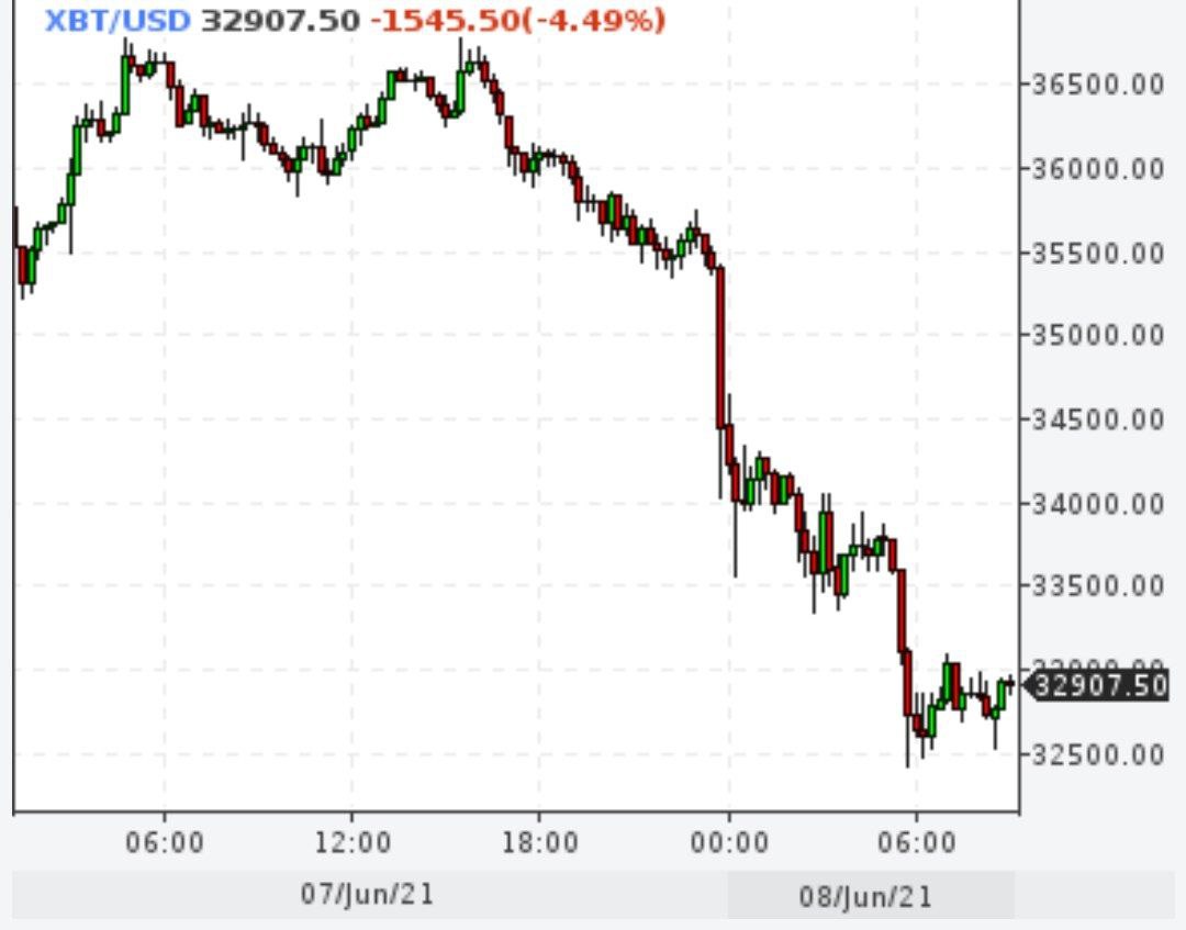 Биткойн снова не радует