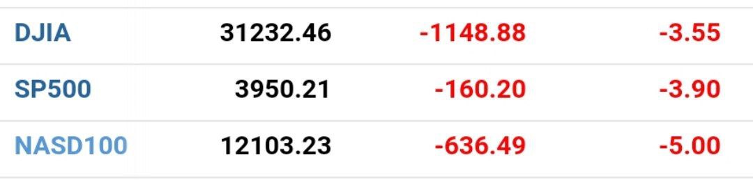 В США мощный обвал акций