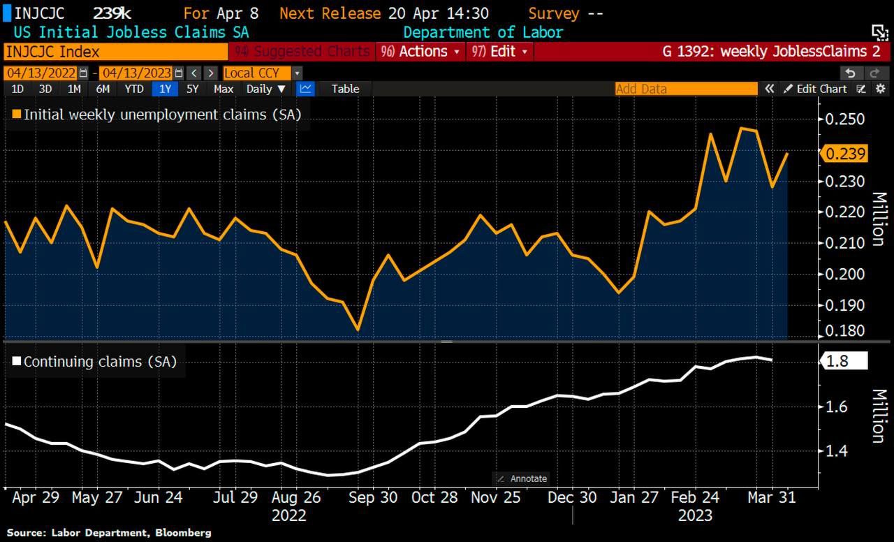 В США начала расти безработица