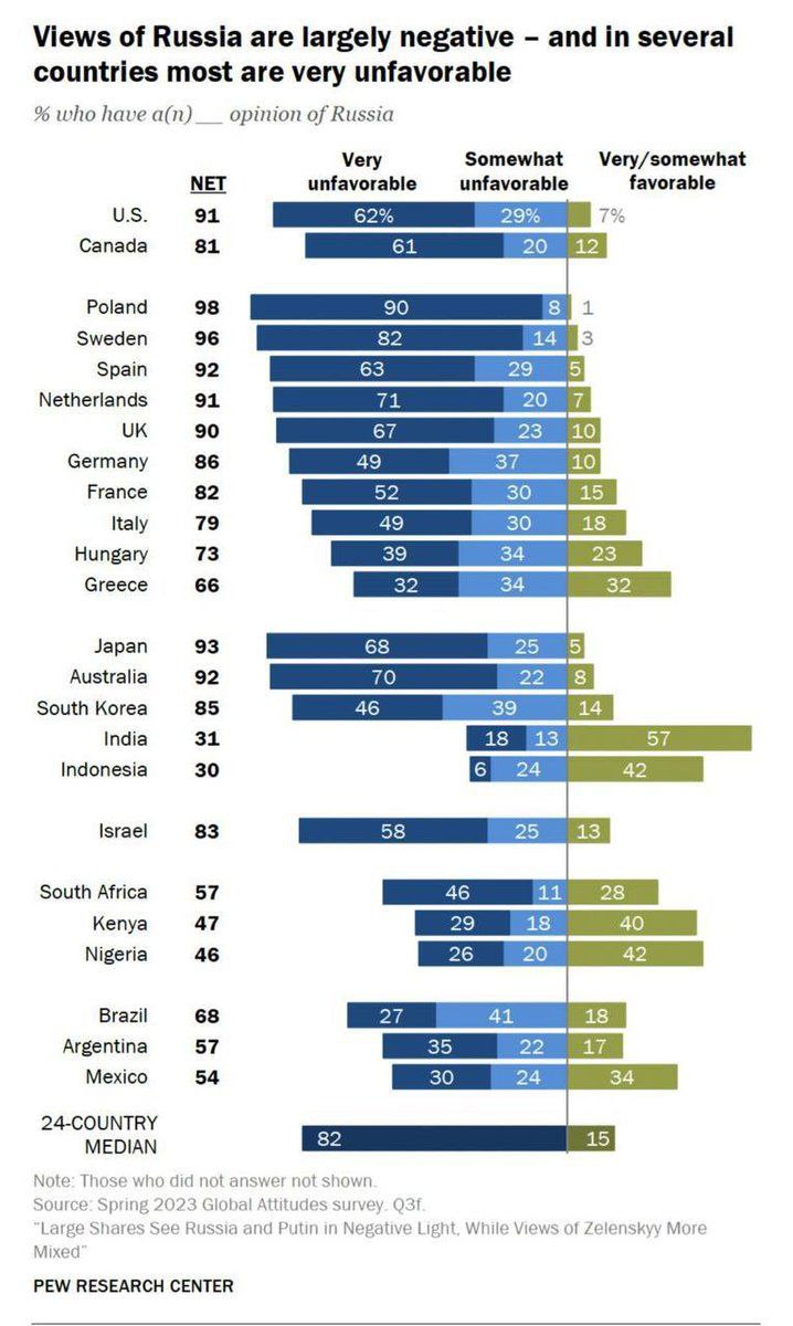 Отношение стран к России
