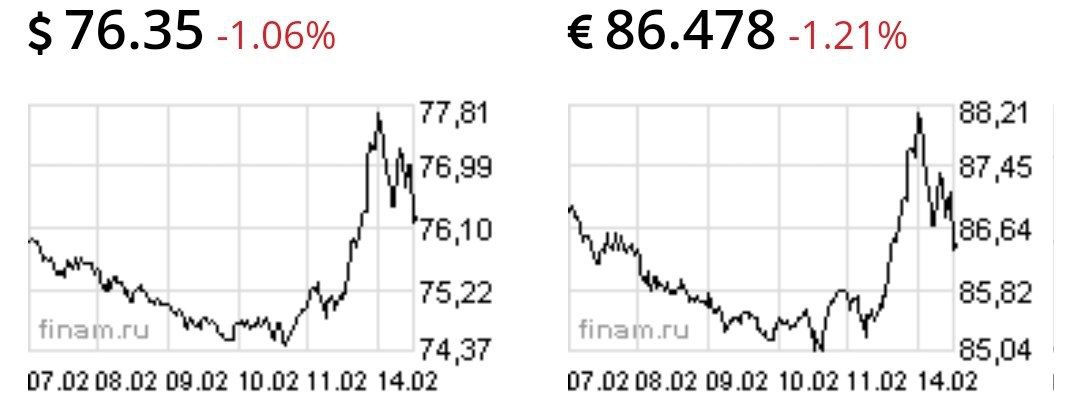 Доллар и евро ослабли на новостях от МИД России, что есть шанс договориться