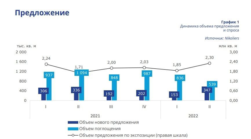 За второй квартал общий объём предложения на рынке жилой недвижимости Москвы (без учёта элит-класса) составил 2,3 млн кв