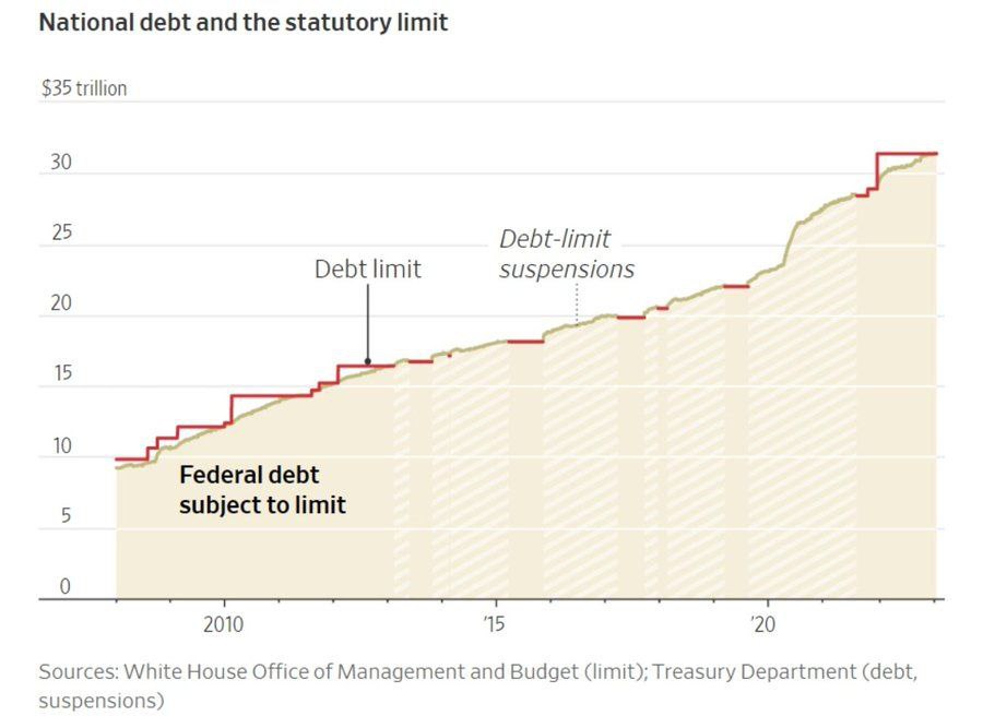 Как США устанавливает и пробивает потолки долга уже 20 лет