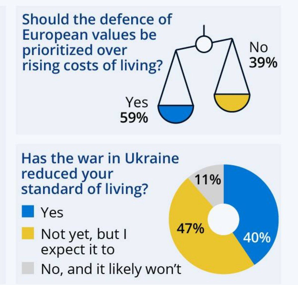 40% европейцев заметили ухудшение своего материального положения из-за Украины