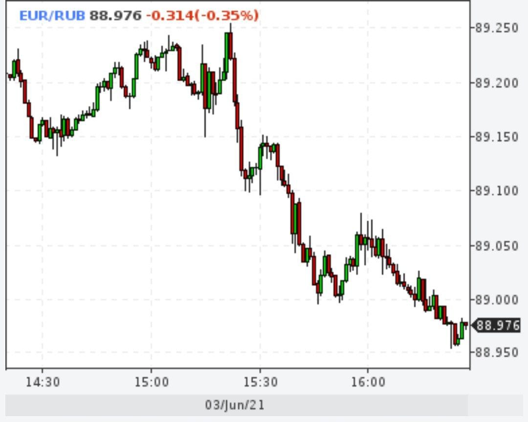 Евро ниже 89 рублей