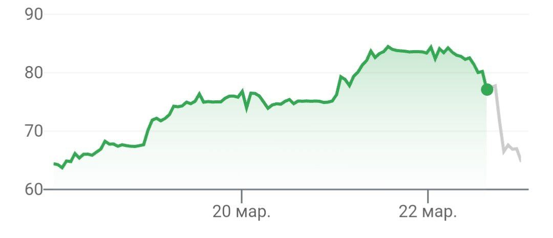 Акции биржи Coinbase упали на 15,8% после найденных нарушений SEC и запрете выпуска бумаг