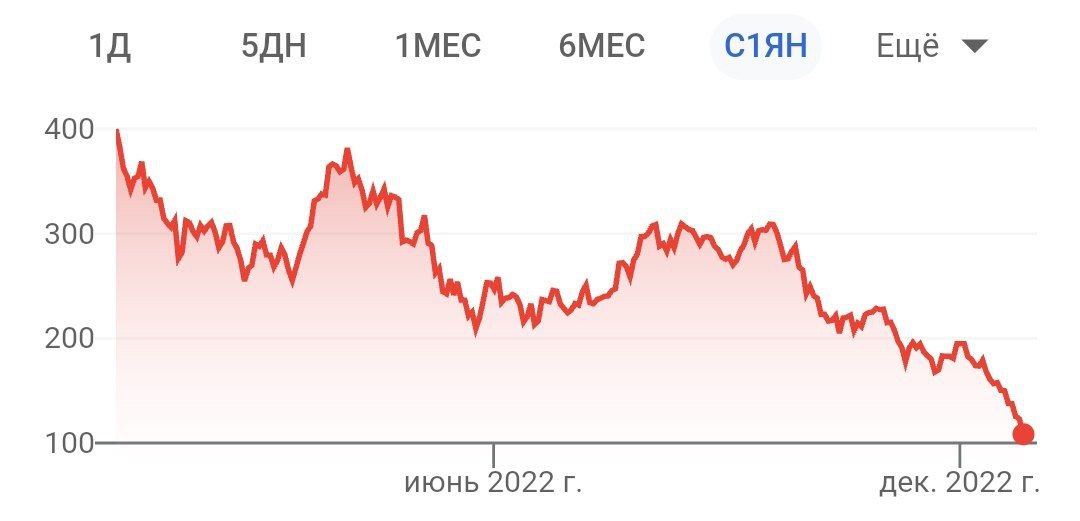 Акции Tesla вчера упали на 11%