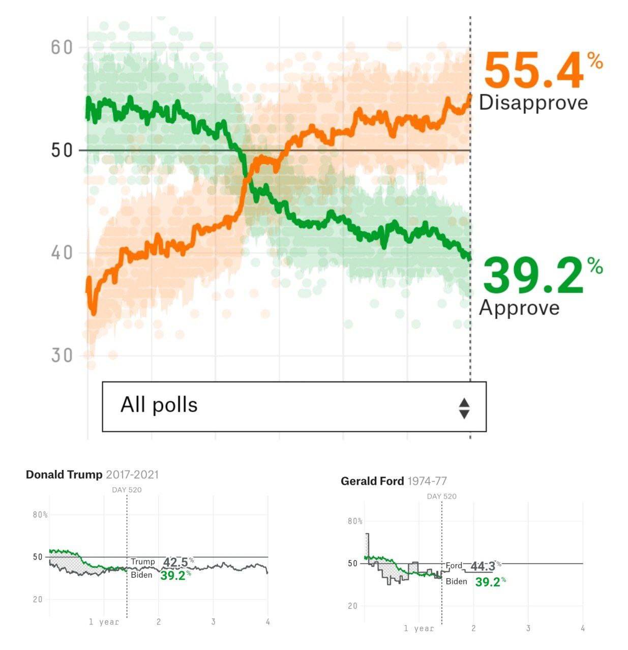 Рейтинг нынешнего президента США упал до нового минимума