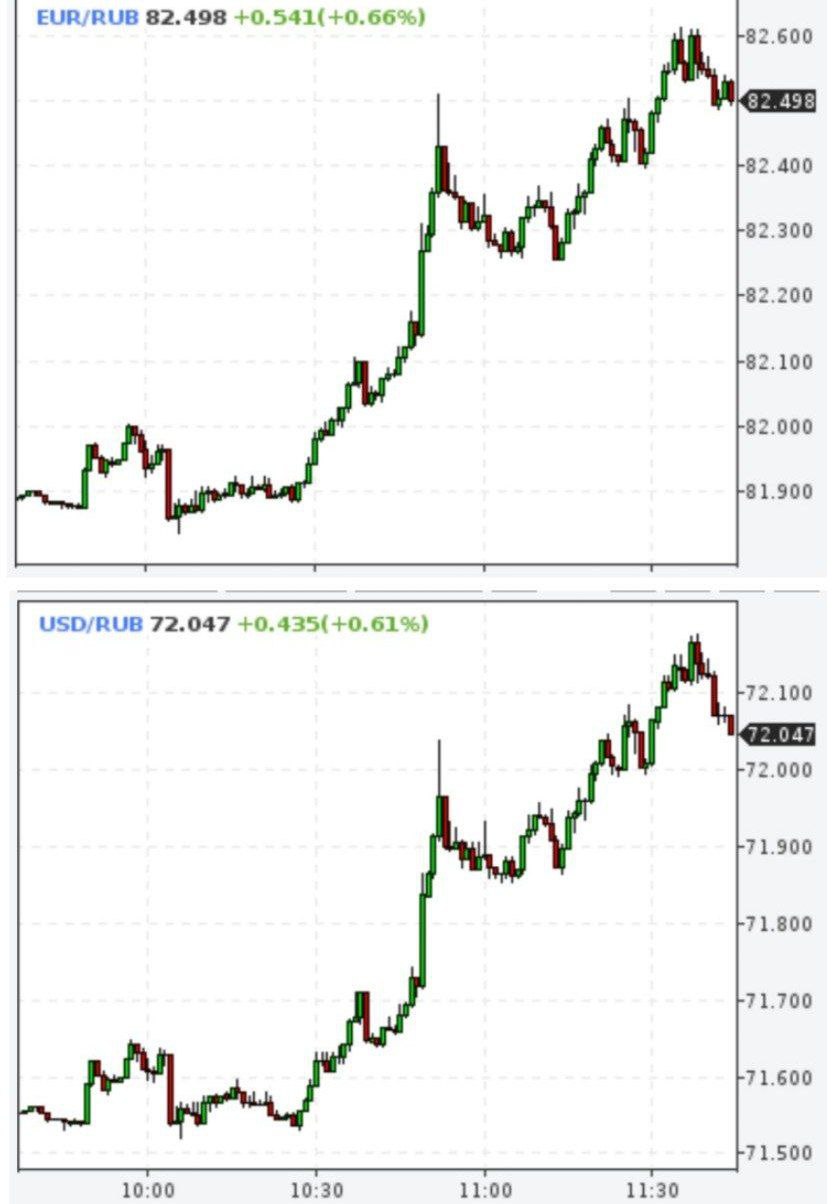 Доллар и евро пошли в рост
