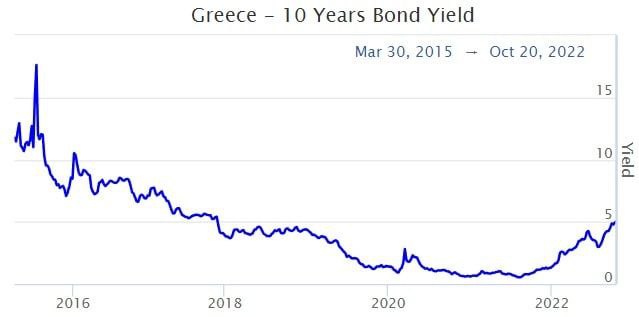 Доходность бондов Греции превысила 5% и это вряд ли конец