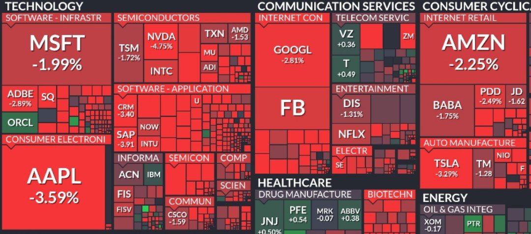 Упал рынок США: минус Nasdaq -2,5%