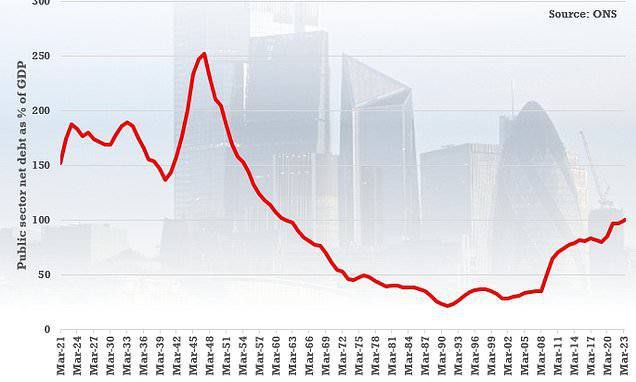 Объем долгов Великобритании впервые с 1961 года превысил размер ВВП