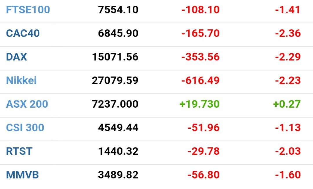 Европа падает, а российские индексы начали укрепление