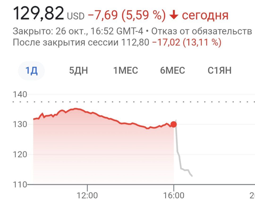Снова рухнули акции Meta