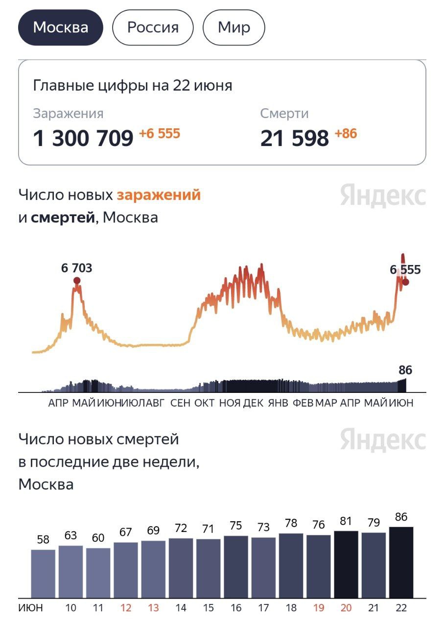 Москва отчиталась о рекордной смертности больных Covid