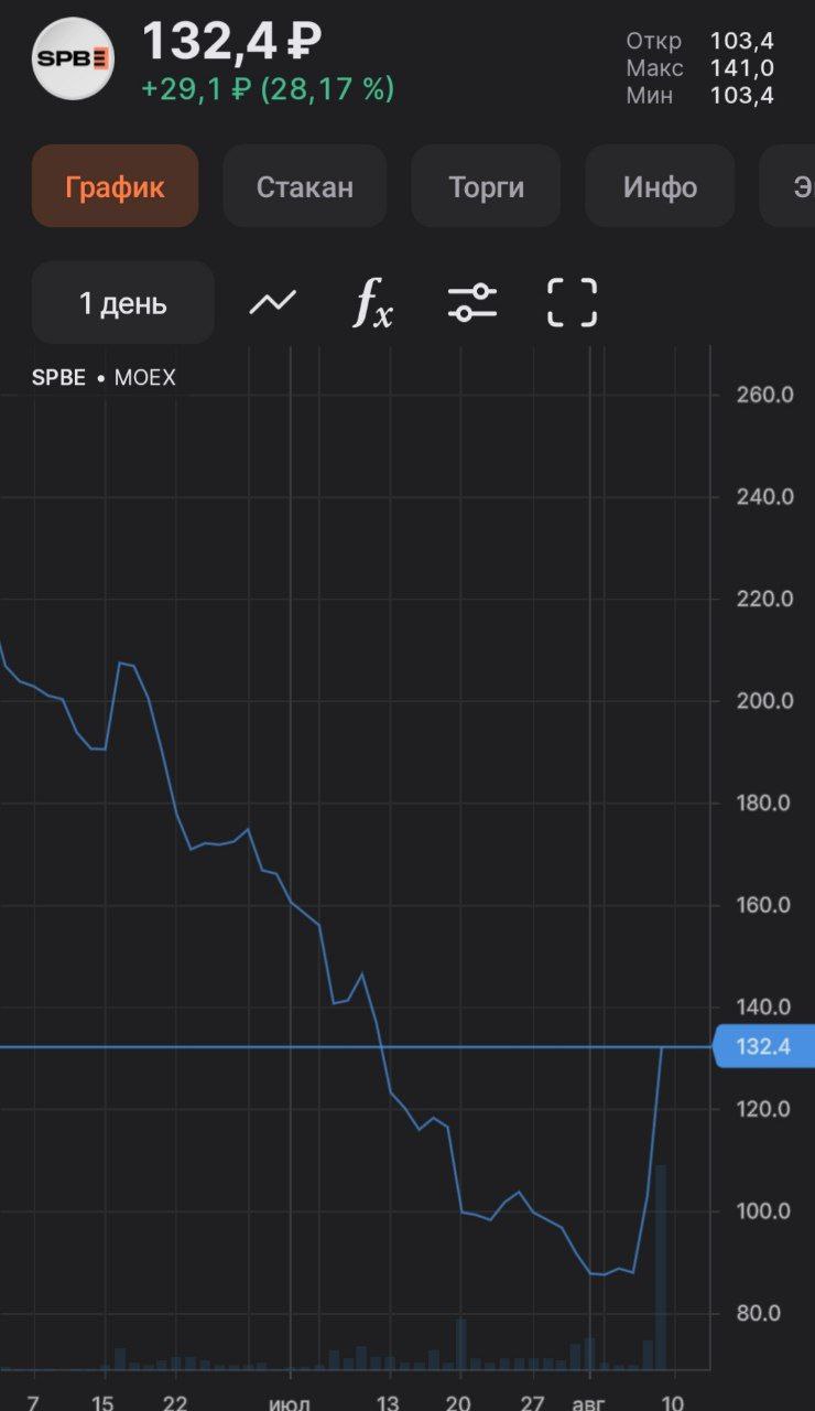 Биржа Санкт-Петербурга выросла на 28%