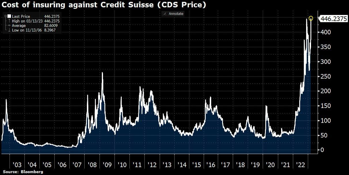 Страховка от дефолта швейцарского Credit Suisse зашкаливает