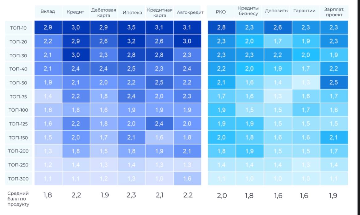 ???? Уровень цифровизации в российских банках конечно впереди западных банков, но конечно не дотягивается до идеально возможного